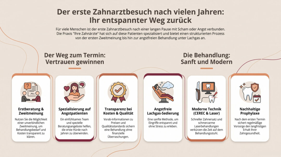 Eine Infografik in Beige- und Orangetönen zeigt die einzelnen Schritte eines Zahnarztbesuchs: Erstberatung, Spezialisierung, Transparenz, Lachgassedierung, moderne Technik und Prophylaxe, begleitet von passenden Symbolen für jeden Schritt.