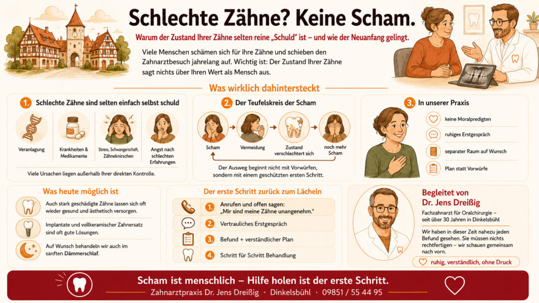 Informationsplakat auf Deutsch zum Thema Zahngesundheit, das dazu beitragen soll, das Schamgefühl wegen schlechter Zähne abzubauen; mit Abbildungen von Zahnärzten und Patienten, Tipps für Zahnarztbesuche sowie den Kontaktdaten der Zahnarztpraxis von Dr. Jens Dreißig.