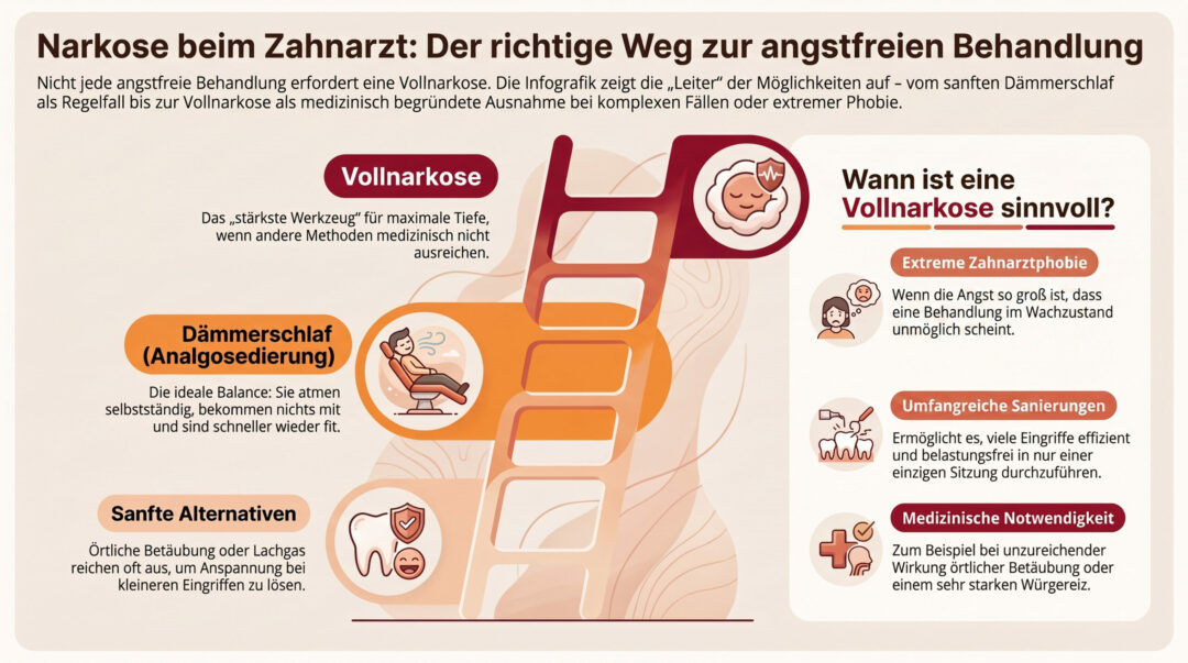 Die Infografik zeigt verschiedene Anästhesiemöglichkeiten beim Zahnarzt, veranschaulicht anhand einer Leiter. Sie stellt Vollnarkose, Dämmerschlaf und sanfte Alternativen vor und erklärt, wann eine Vollnarkose sinnvoll ist.