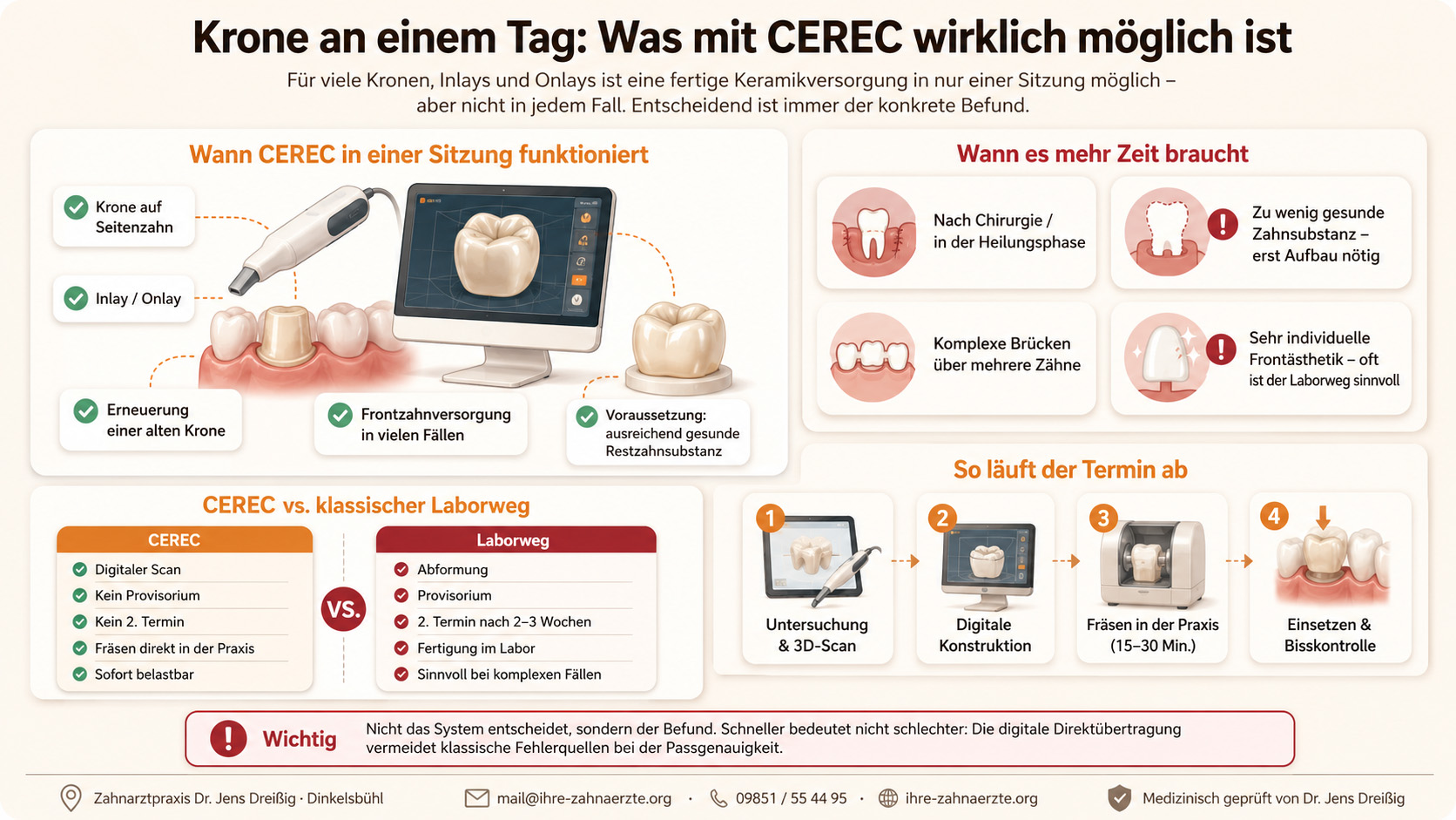 Die Infografik zeigt, wie der CEREC-Zahnersatz in einer Sitzung funktioniert, vergleicht das herkömmliche Laborverfahren und erläutert den Ablauf des Termins. Farbige Markierungen und Symbole verdeutlichen die Vorteile der schnellen Behandlung mit CEREC.