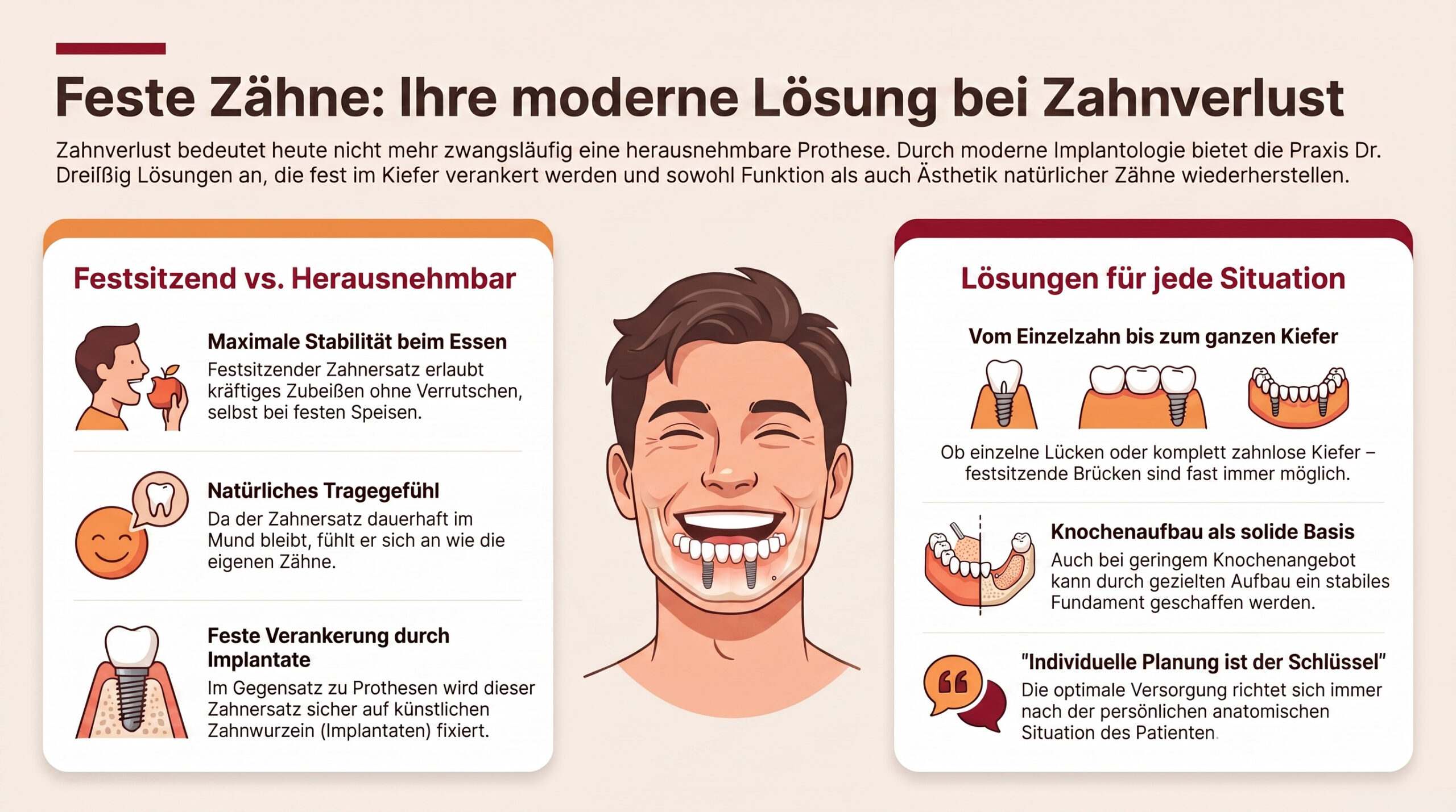 In der Mitte ist ein lächelnder Mann zu sehen, daneben befinden sich Abbildungen, die Zahnimplantate im Vergleich zu herausnehmbarem Zahnersatz erläutern und die Vorteile bei verschiedenen Formen des Zahnverlusts aufzeigen – alles auf Deutsch. Die Symbole stellen das Essen, den Kiefer, Zähne und zahnärztliche Eingriffe dar.