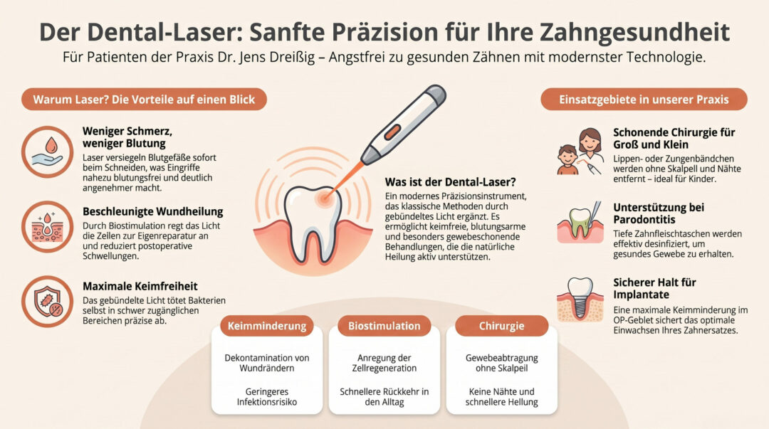 Infografik zum Dental-Laser: Vorteile, Anwendungsbereiche und Wirkungsweisen. Enthält Symbole, kurze Texte und eine große Abbildung eines Zahns, auf den ein Laser gerichtet ist. Orangefarbene Akzente heben wichtige Informationen hervor.