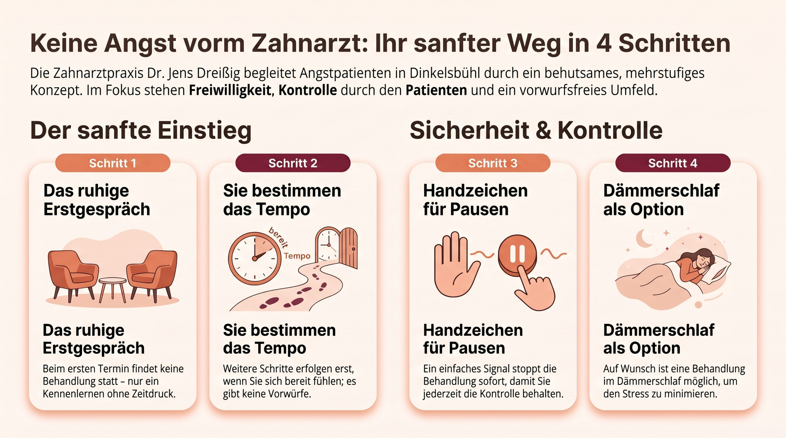 Infografik über angstfreie Zahnarztbesuche in vier Schritten mit Symbolen und kurzen Erklärungen zu sanftem Einstieg, selbstbestimmtem Tempo, Handzeichen für Pausen und Behandlung mit der Option des Dämmerschlafs.