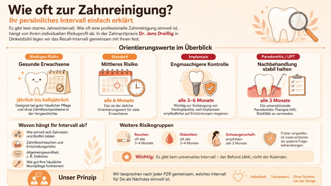 Die Infografik zeigt, wie oft eine Zahnreinigung empfohlen wird: Erwachsene mit geringem Risiko 1–2 Mal pro Jahr, bei mittlerem Risiko alle 4 Monate, bei Implantaten und Parodontitis häufigere Kontrollen alle 3 Monate.