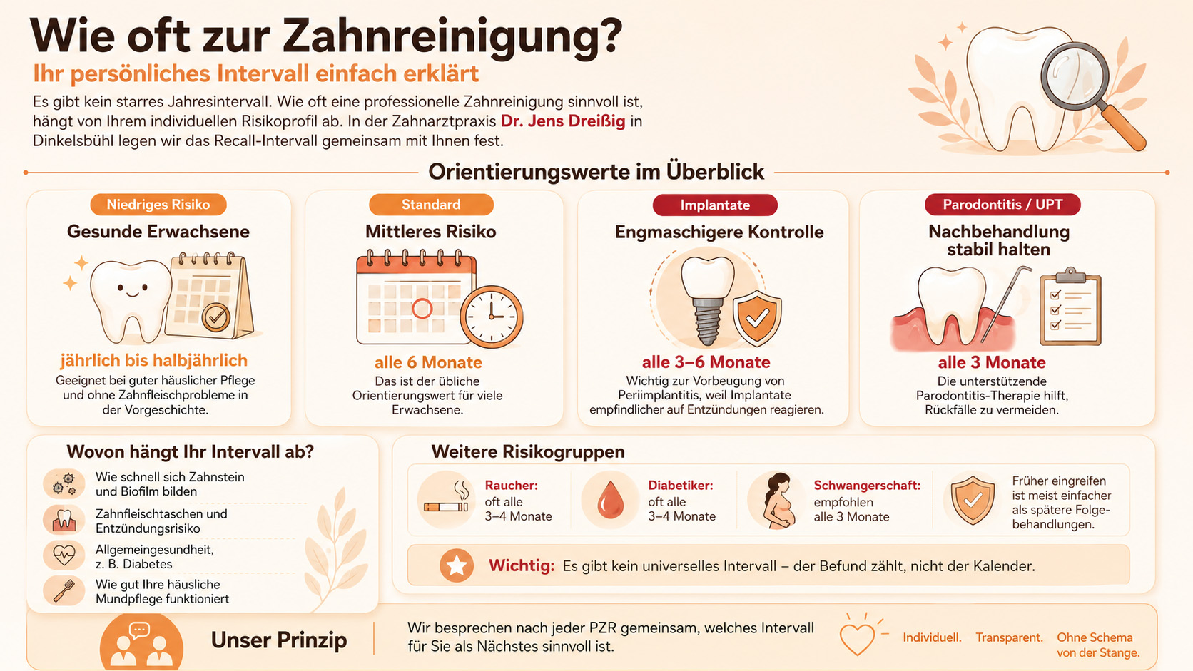 Die Infografik zeigt, wie oft eine Zahnreinigung empfohlen wird: Erwachsene mit geringem Risiko 1–2 Mal pro Jahr, bei mittlerem Risiko alle 4 Monate, bei Implantaten und Parodontitis häufigere Kontrollen alle 3 Monate.