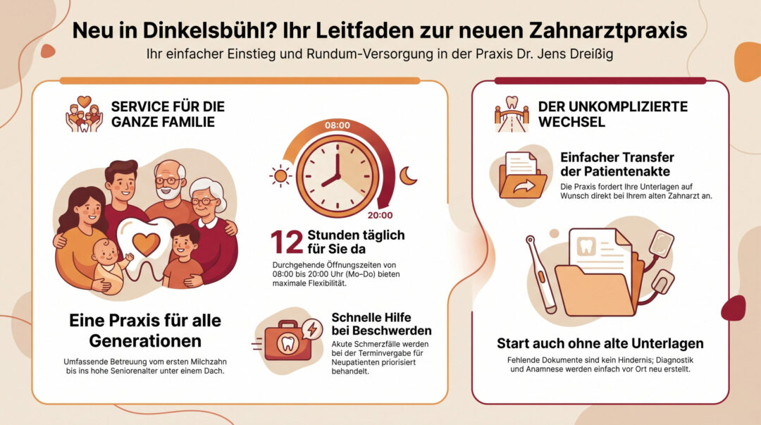 Infografik zur Zahnarztpraxis: Angebote für Familien, 12 Stunden geöffnet, generationsübergreifende Betreuung, schnelle Hilfe bei Beschwerden, unkomplizierte Übertragung von Patientenakten und hilfreiche Unterlagen für einen reibungslosen Wechsel.
