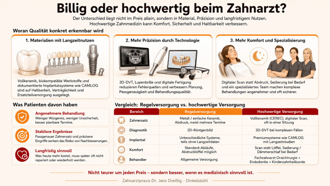 Die Infografik vergleicht kostengünstige und hochwertige Zahnbehandlungen, zeigt Zahnersatz, Technologien, Vorteile, Behandlungsschritte und ein Zahnarztteam. Der Text hebt Komfort, Stabilität, Langlebigkeit und hochwertige Materialien hervor.