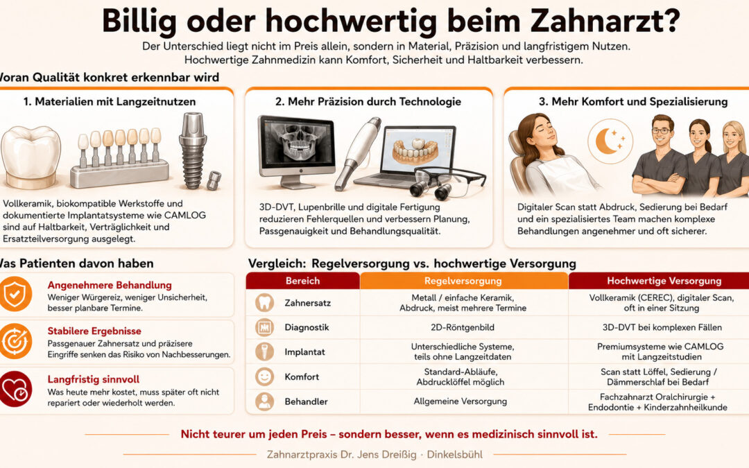Billig oder hochwertig beim Zahnarzt: Worin liegt der wirkliche Unterschied?