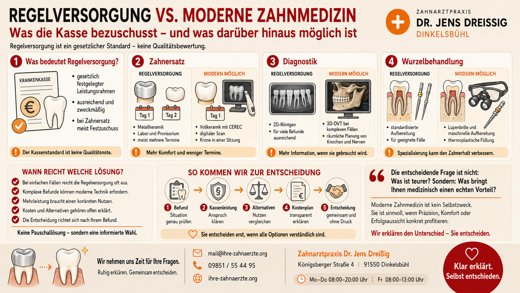 Infografik zum Vergleich von Regelversorgung und moderner Zahnmedizin bei Zahnersatz, Diagnostik und Wurzelbehandlung, mit Entscheidungsschritten in fünf Schritten und Kontaktdaten der Praxis Dr. Jens Dreißig, Dinkelsbühl.