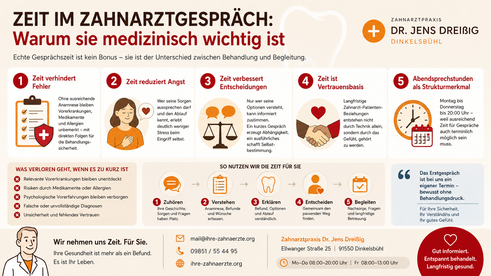 Infografik, die die Bedeutung der Zeit erläutert, die für Gespräche zwischen Zahnarzt und Patient aufgewendet wird, und Vorteile wie den Abbau von Ängsten und eine bessere Entscheidungsfindung auflistet, mit Symbolen und Kontaktdaten zur Zahnarztpraxis von Dr. Jens Dreibig in Dinkelsbühl.